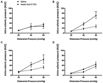 Involvement of acid sensing ion channel (ASIC)-3 in an acute urinary bladder-colon cross sensitization model in rodent